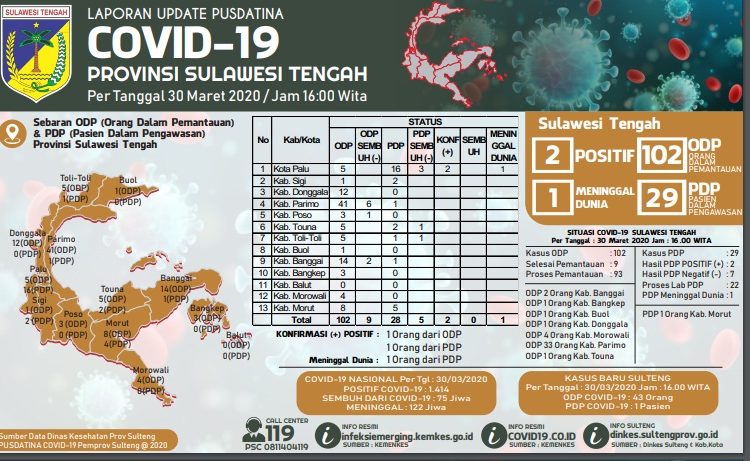 Grafis perkembangan Covid-19 di Sulawesi Tengah hingga 30 Maret 2020 (Foto:Istimewa)